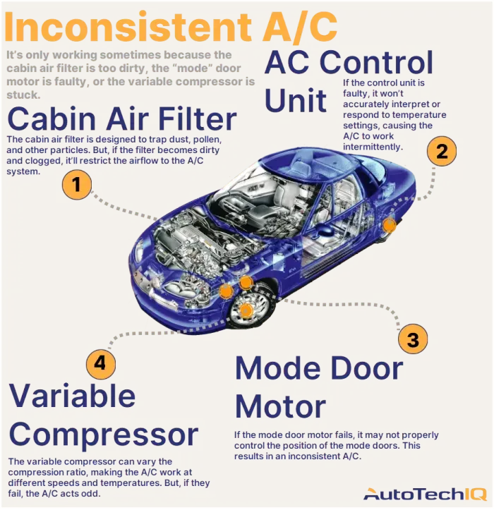 Four common causes for a vehicle A/C working inconsistently and their related parts.