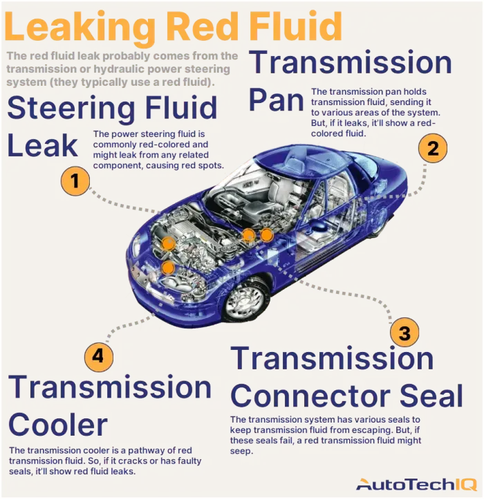 Four common causes for a vehicle leaking red fluid and their related parts.