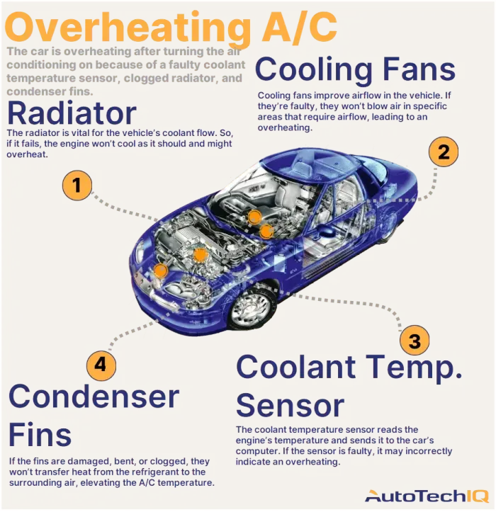 Four common causes for a vehicle overheating after turning the A/C on and their related parts.