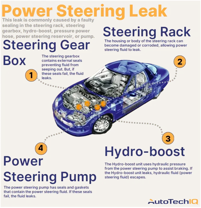 Four common causes for a vehicle with a Power Steering Leak and their related parts.