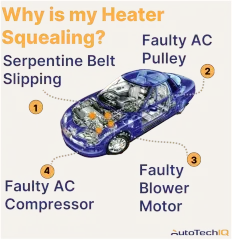 reasons why your car squeals when turning the heater on include slipping serpentine belt faulty blower motor, faulty ac compressor, and faulty ac pulley