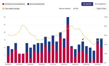 How is the Recommendation Rate connected to the Decline Rate?