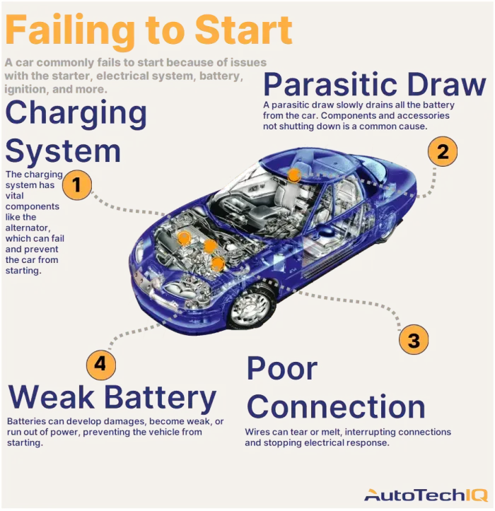 Batteries can develop damages, become weak, or run out of power, preventing the vehicle from starting.