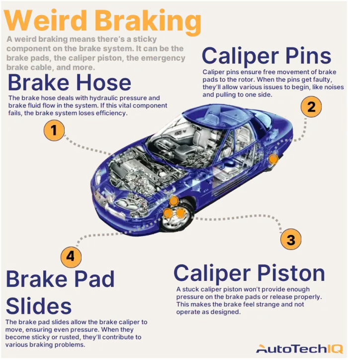 Four common causes for weird braking from a vehicle and their related parts.