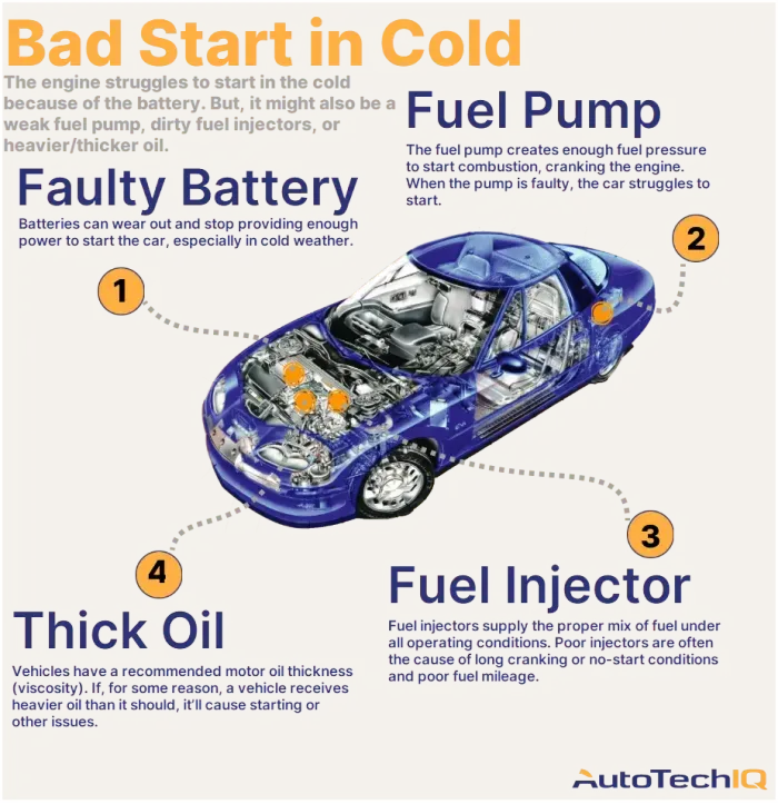 Four common causes for the vehicle struggling to start in the cold and related parts.