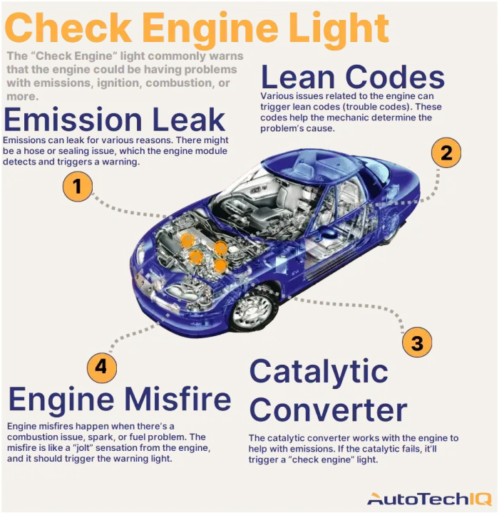 Four common causes for a “check engine” light on the vehicle and their related parts.