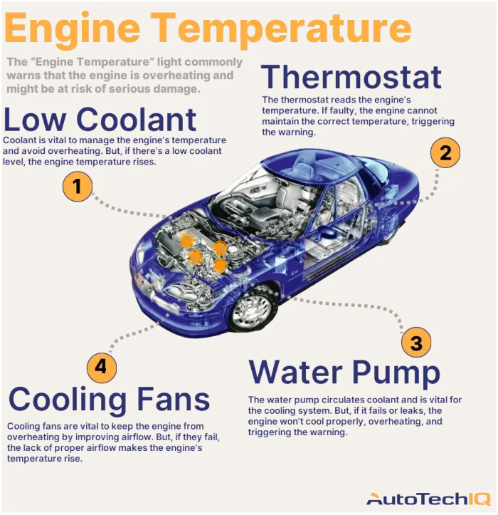 Four common causes for an “engine temperature” light on the vehicle and their related parts.