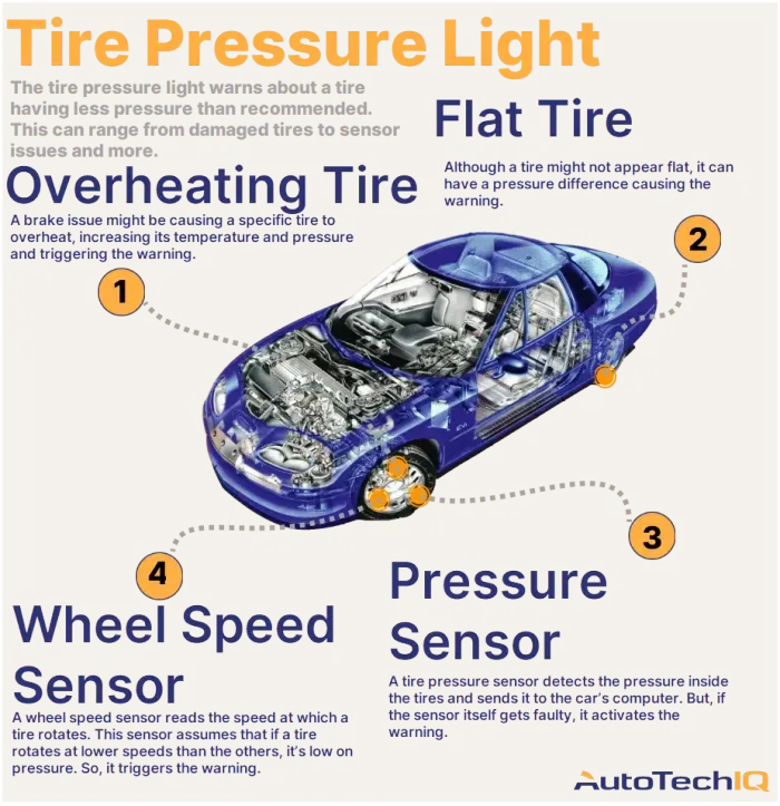 Four common causes for a “tire pressure” warning light on the vehicle and their related parts.