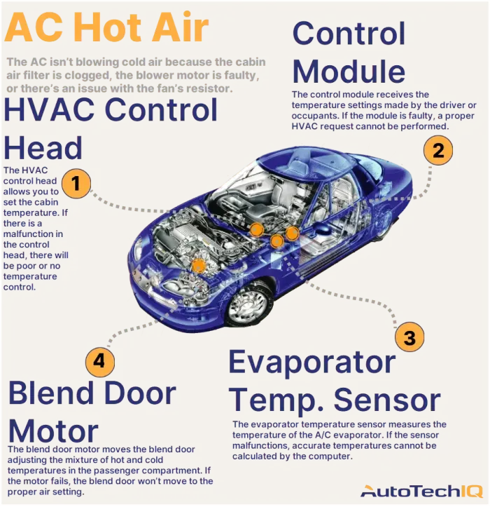 Four common causes for an AC blowing hot air in the vehicle and their related parts.