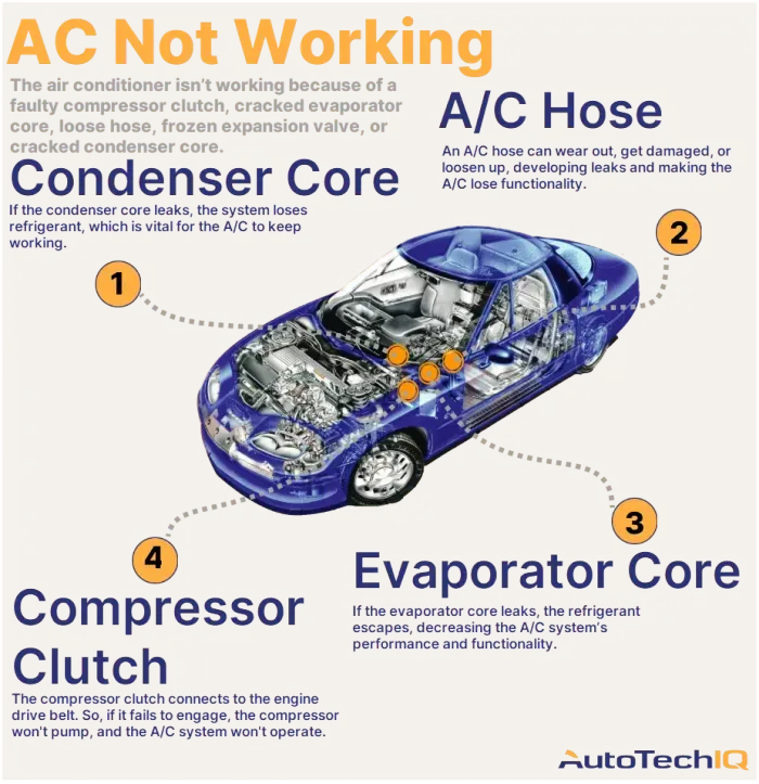 Four common causes for a vehicle AC not working and their related parts.