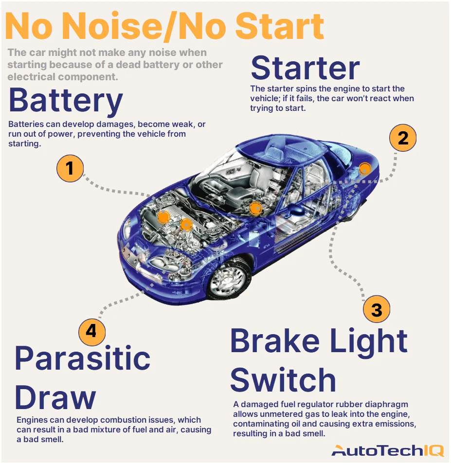 Four common causes for a no noise/no start from the vehicle and their related parts.