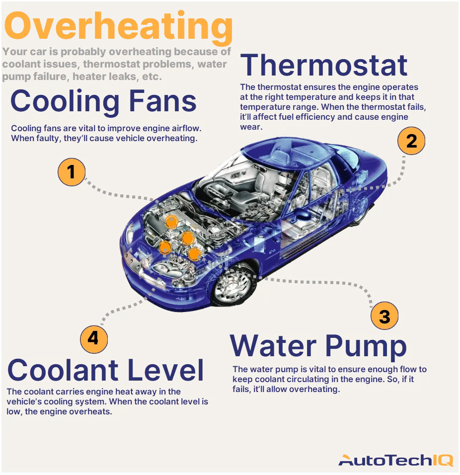 Four common causes for vehicle overheating and their related parts.