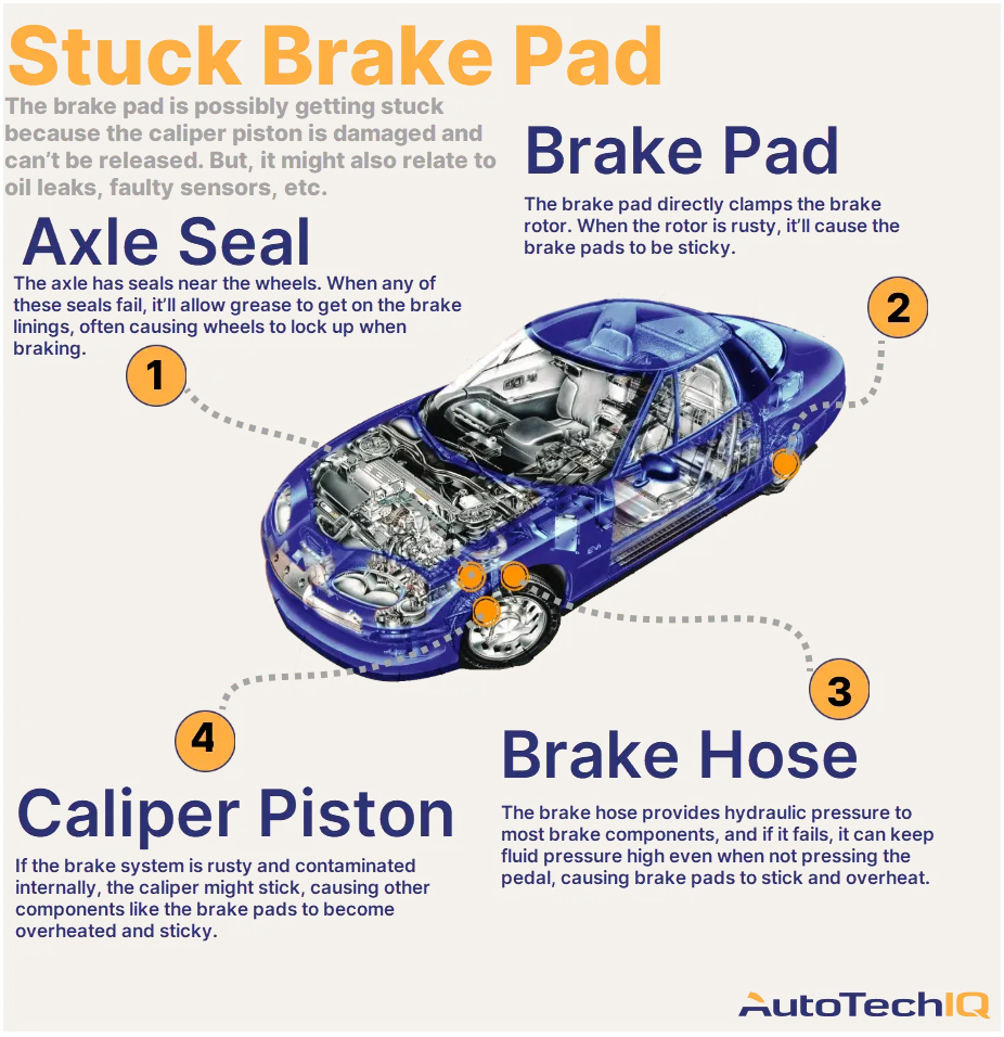 Four common causes for vehicle stuck brake pads and their related parts.