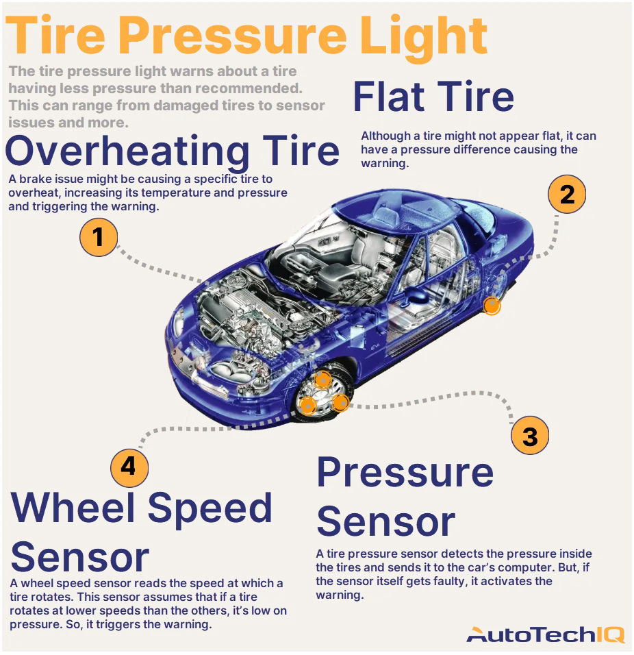 Four common causes for a “tire pressure” warning light on the vehicle and their related parts.