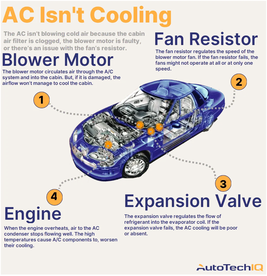 Four common causes for an AC not cooling the vehicle and their related parts.